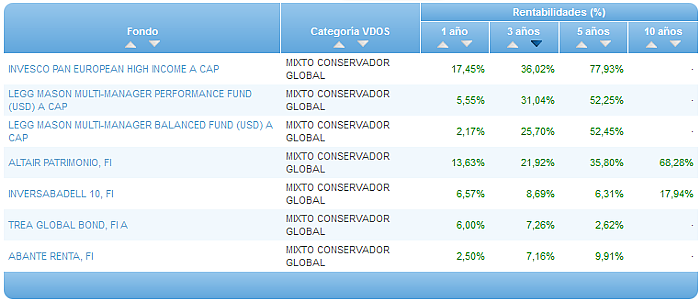Comparando fondos: Renta Variable Euro rentabilidad 3 años