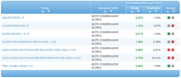 Comparando fondos: Renta Variable Euro riesgo