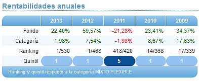 Comparando fondos: Renta Variable Euro