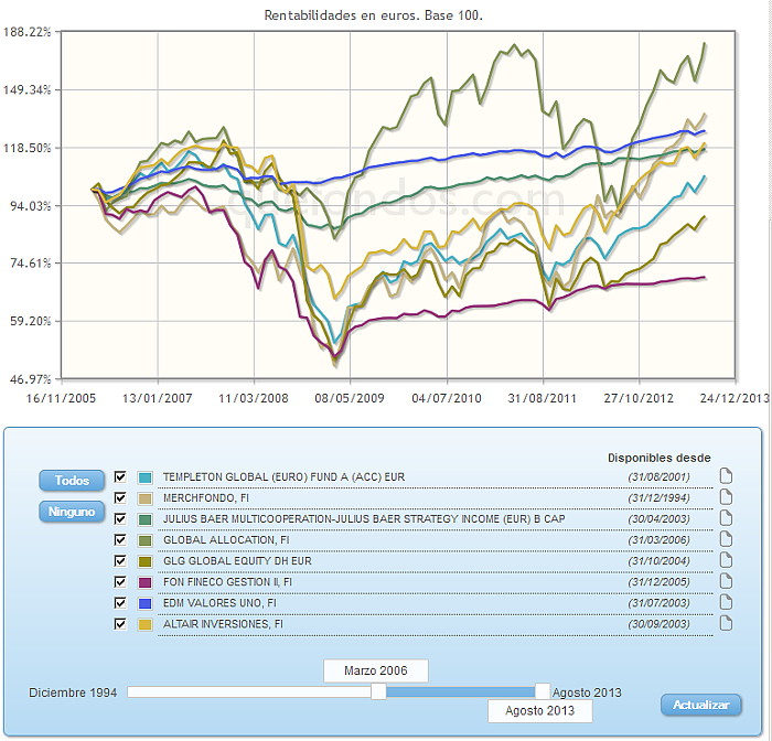 Comparando fondos:rv euro evolucion