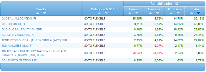 Comparando fondos: Renta Variable Euro rentabilidad 1 año