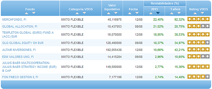 Comparando fondos: Renta Variable Euro rentabilidad año