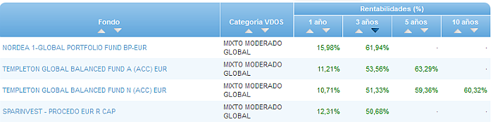 RVI Euro Small/mid Cap buscador rentabilidad 3 años