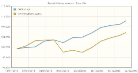 Rentabilidad sostenida y reducida volatilidad con Cartesio X