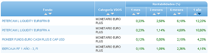 renta variable internacional europa rentabilidad 1 año