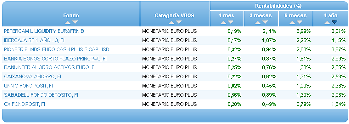 Comparando fondos: Renta Variable Euro rentabilidad 1 año