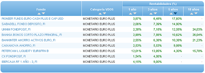 Comparando fondos: Renta Variable Euro entabilidad 3 años