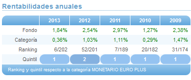 Comparando fondos: Renta Variable Euro