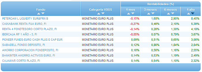 Comparando fondos: Renta Variable Euro rentabilidad 1 año