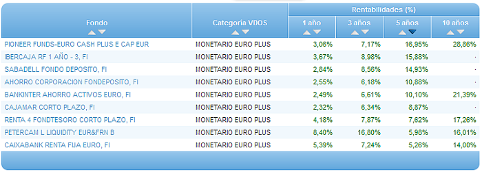 Comparando fondos: Renta Variable Euro rentabilidad 3 años