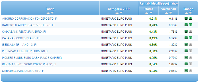 Comparando fondos: Renta Variable Euro riesgo