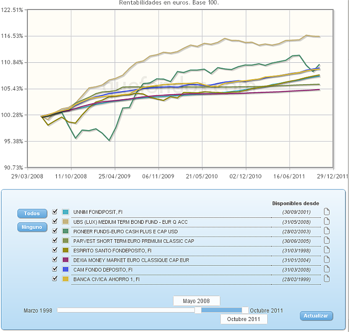 monetario euro buscador rentabilidad evolucion