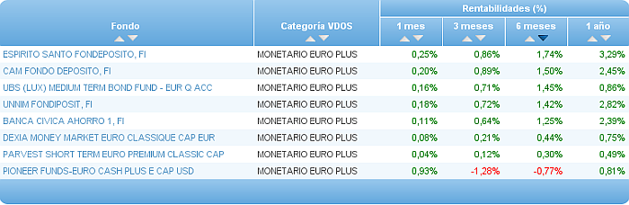 monetario euro buscador rentabilidad 6 meses