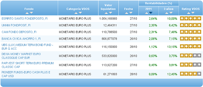 monetario euro buscador rentabilidad año