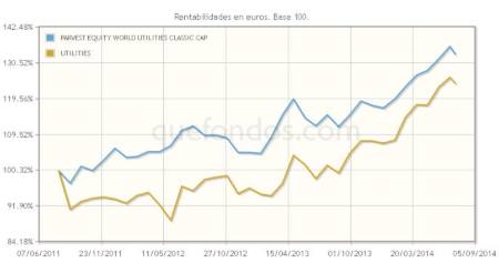 La apuesta de BNP por el sector de Utilities