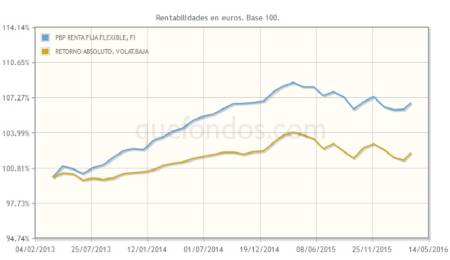 Retorno ajustado por riesgo, con Popular Banca Privada