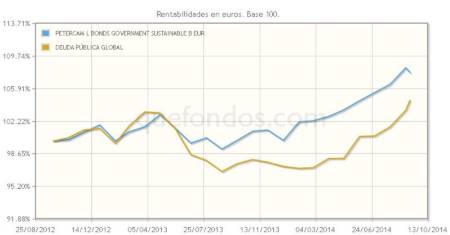 Deuda global sostenible, de Petercam