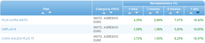 RVI Global buscador rentabilidad 1 año
