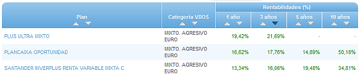 RVI Global buscador rentabilidad 3 años