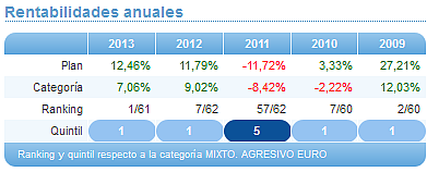 Comparando fondos: Renta Variable Euro