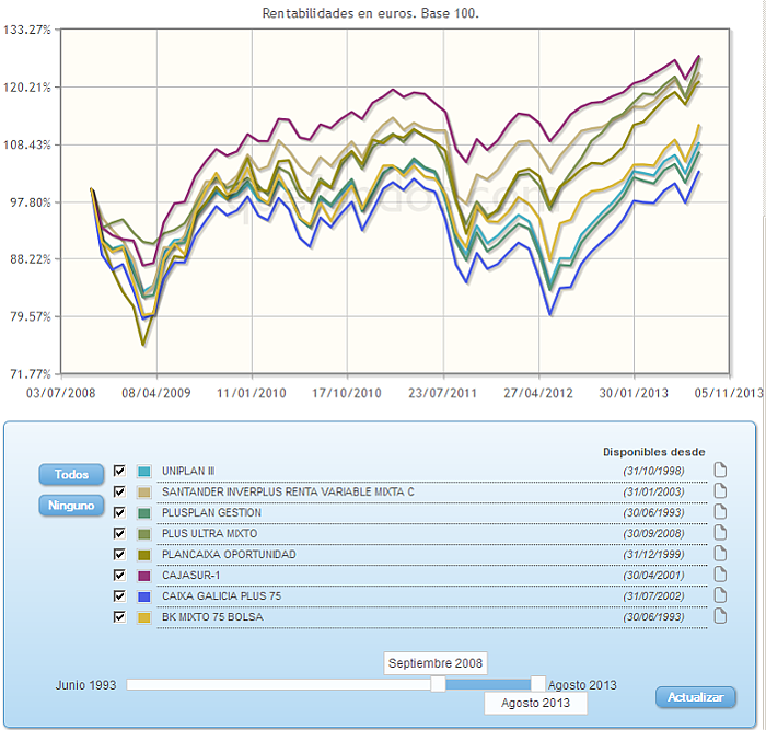 Comparando fondos:rv euro evolucion