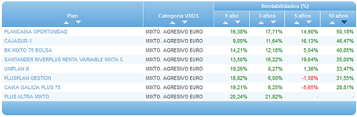 Comparando fondos: Renta Variable Euro rentabilidad 3 años