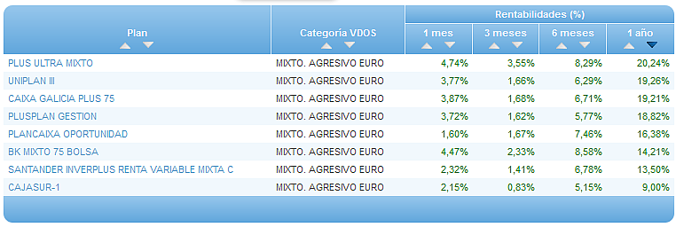 Comparando fondos: Renta Variable Euro rentabilidad 1 año