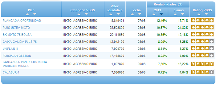 Comparando fondos: Renta Variable Euro rentabilidad año