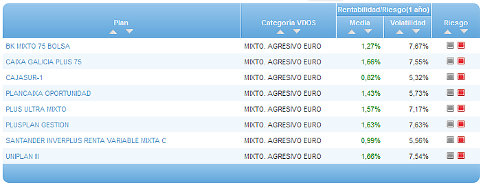 Comparando fondos: Renta Variable Euro riesgo
