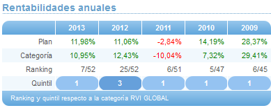 Comparando fondos: Renta Variable Euro