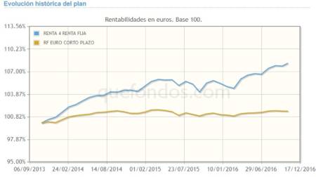 Un plan de renta fija a corto plazo, Con Renta 4