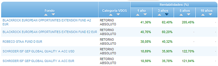 RVI USA Crecimiento buscador rentabilidad 3 años