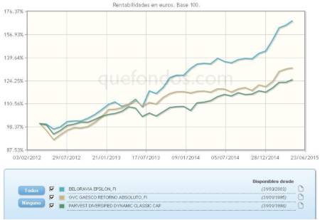 Objetivo de volatilidad, en fondos de retorno absoluto