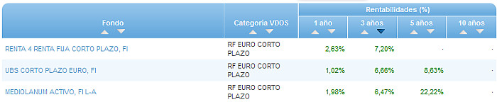 Renta Fija Euro Largo Plazo buscador rentabilidad 3 años