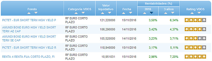 Renta Fija Euro Largo Plazo buscador rentabilidad año