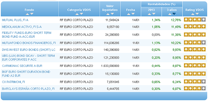 Comparando fondos: Renta Variable Internacional USA value rentabilidad año