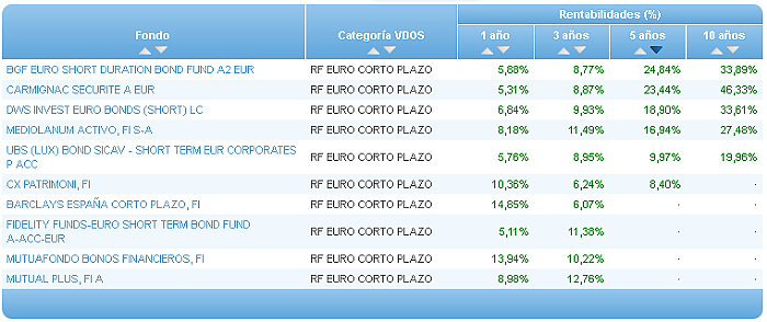 Comparando fondos: Renta Variable Internacional USA value rentabilidad 3 años