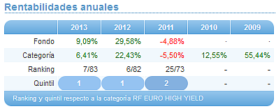 Comparando fondos: Renta Variable Euro