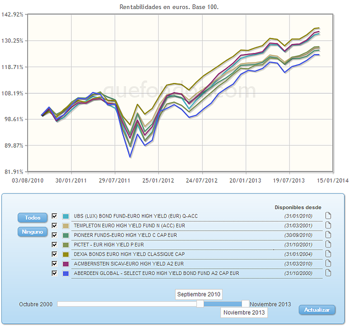 Comparando fondos:rv euro evolucion