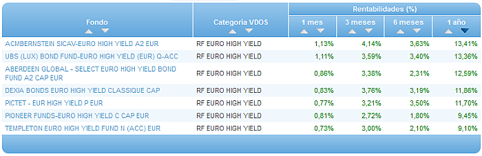 Comparando fondos: Renta Variable Euro rentabilidad 1 año