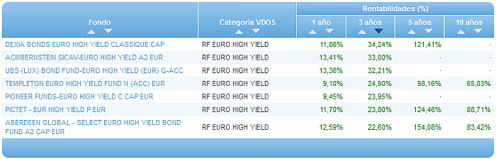 Comparando fondos: Renta Variable Euro rentabilidad 3 años