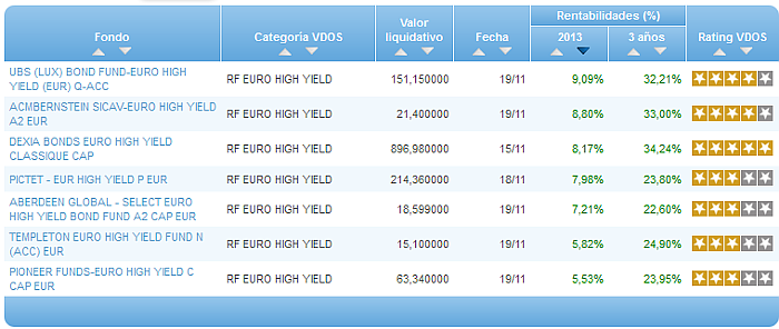 Comparando fondos: Renta Variable Euro rentabilidad año