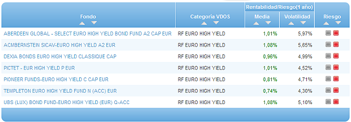 Comparando fondos: Renta Variable Euro riesgo