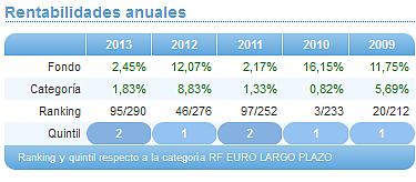 Comparando fondos: Renta Variable Euro