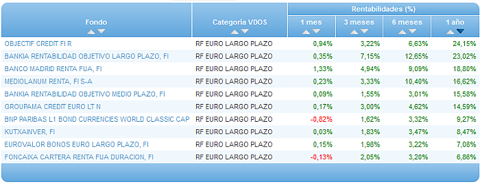 Comparando fondos: Renta Variable Euro rentabilidad 1 año