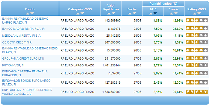 Comparando fondos: Renta Variable Euro rentabilidad año