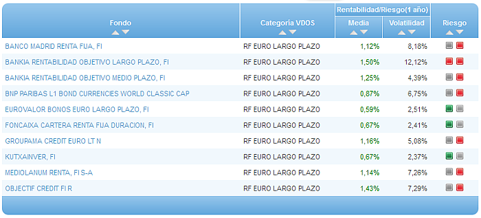 Comparando fondos: Renta Variable Euro riesgo