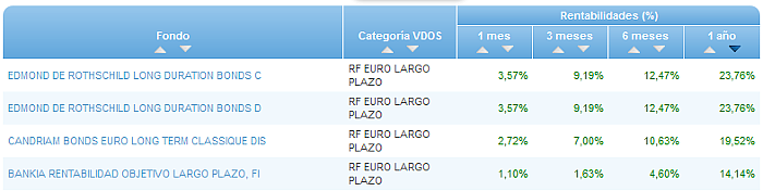 Renta Fija Euro Largo Plazo buscador rentabilidad 1 año