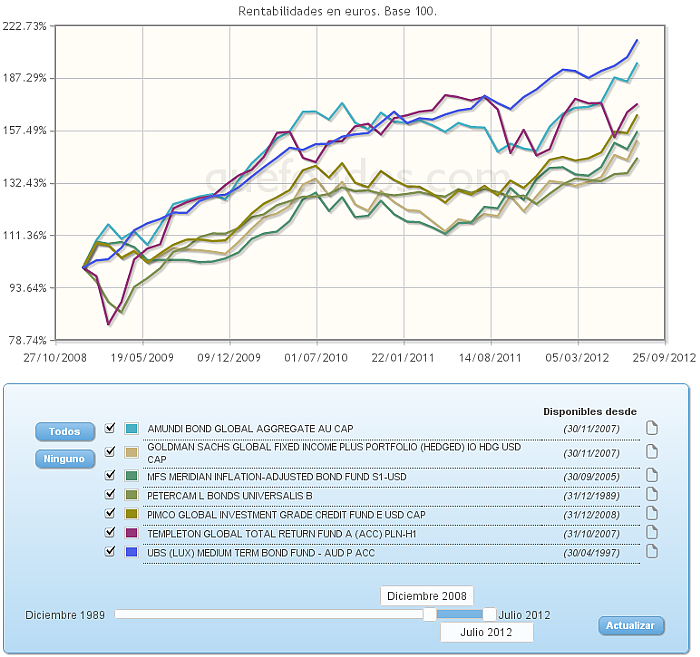 Comparando fondos: TMT evolucion