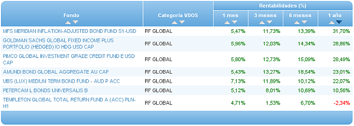 Comparando fondos: TMT rentabilidad 1 año